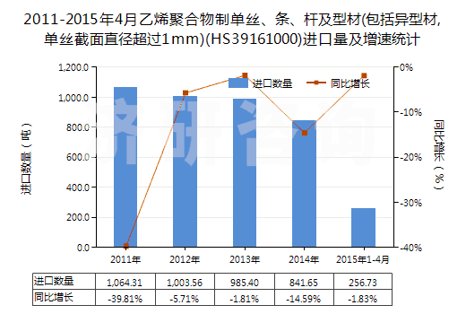 2011-2015年4月乙烯聚合物制單絲、條、桿及型材(包括異型材,單絲截面直徑超過1mm)(HS39161000)進(jìn)口量及增速統(tǒng)計